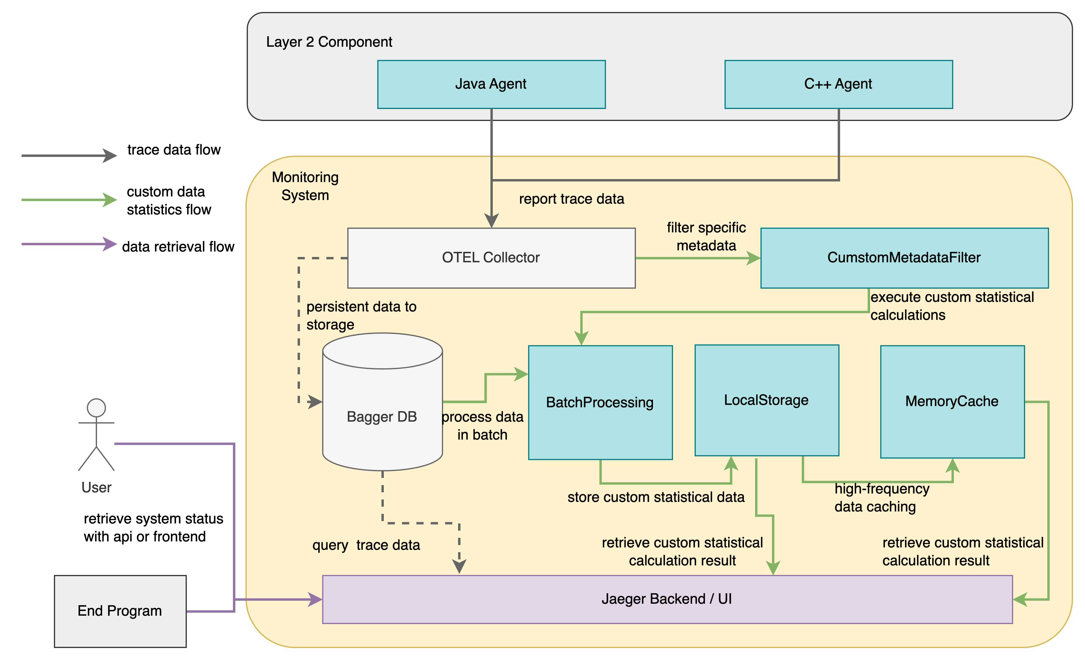 Observable System Architecture