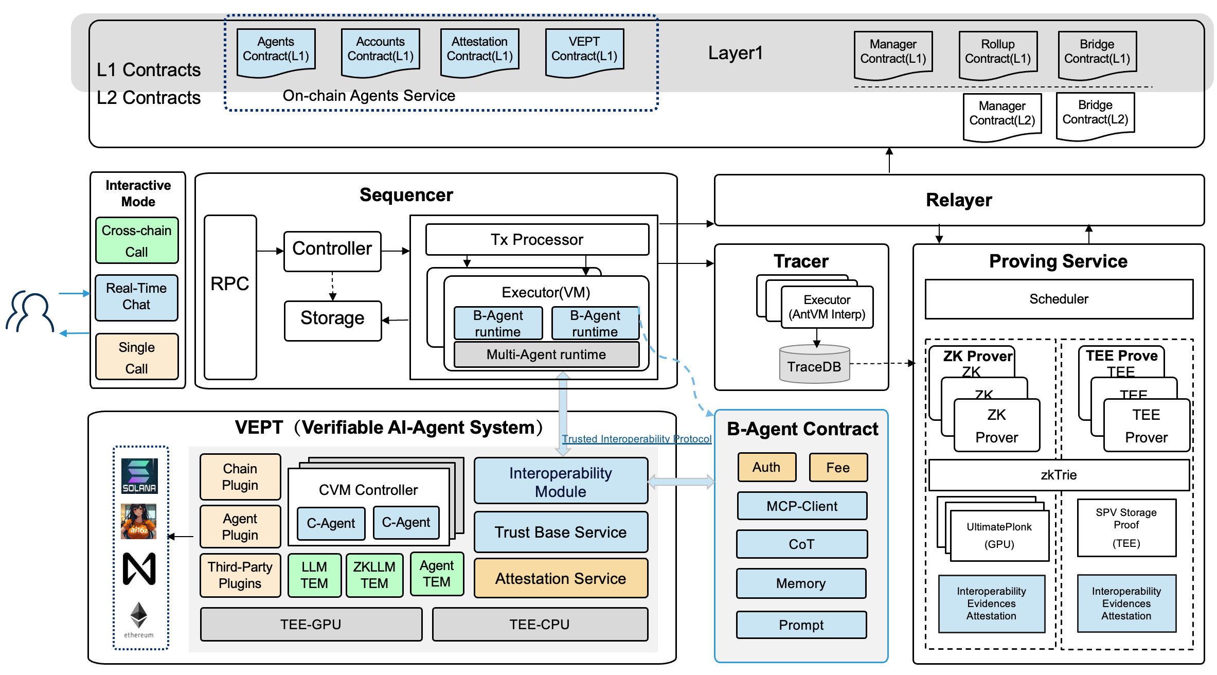 AI Extension Architecture Based on VEPT