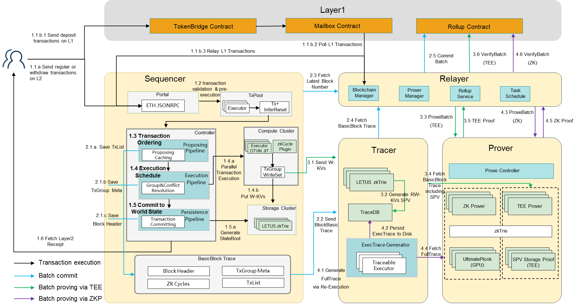 Transaction Processing