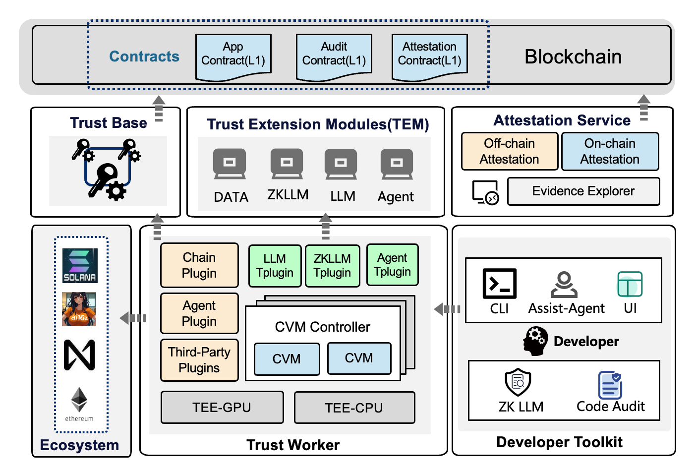 VEPT Architecture