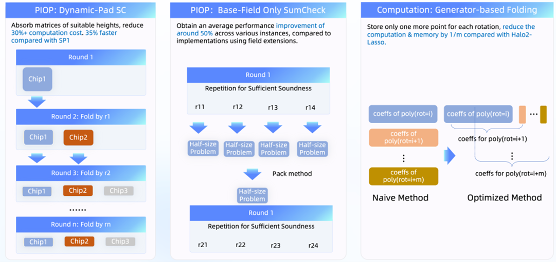 Figure 7 Core technical features of PIOP and PCS of Jovay ZK Prover