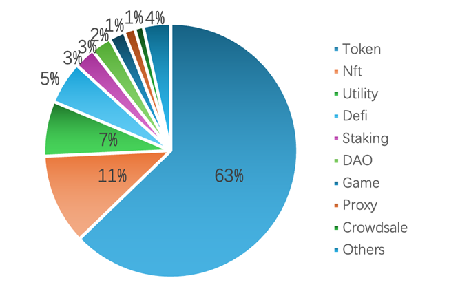 Figure 13. Distribution of mainstream Web3 applications in the industry