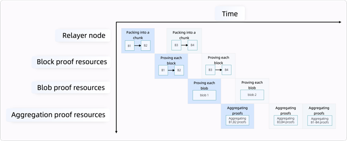 Figure 10 Fine-grained batch proofs
