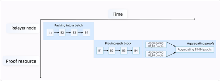 Figure 9 Original batch proofs