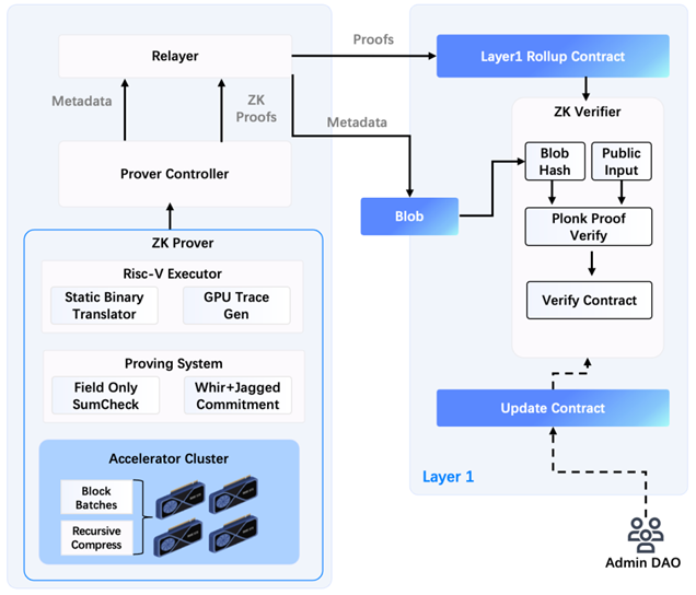 Figure 5 Overall architecture of the Jovay ZK Prover