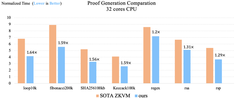 Figure 6 Performance comparison of Jovay ZK Prover with state-of-the-art work