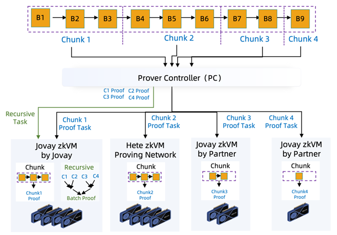 Figure 8 Proof network architecture
