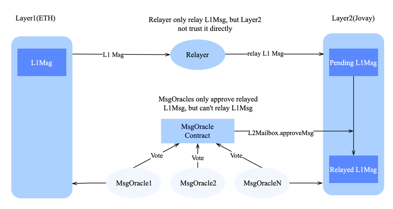 Figure 11 Relayer messages verified by multiple MsgOracle nodes