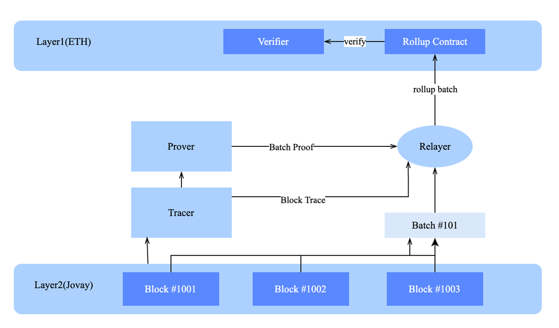 Figure 12 Relayer rollup message flow to Layer 1